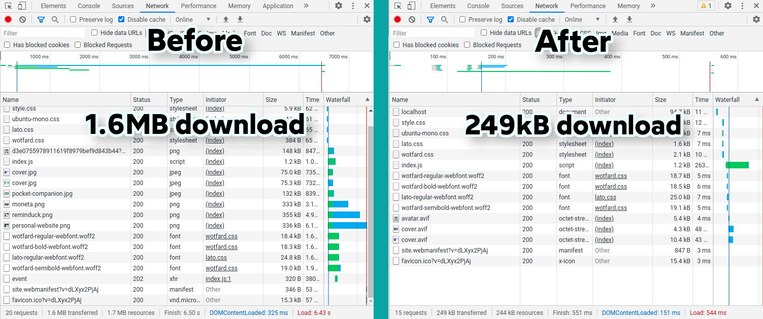 Screenshot of browser tool network requests, from before and after optimization. Before: 1.6MB download; After: 249KB download